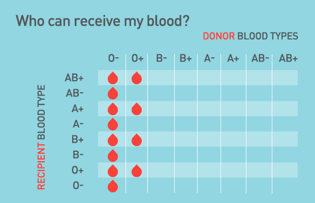 whocanreceiveblood_chart_obloodtypes